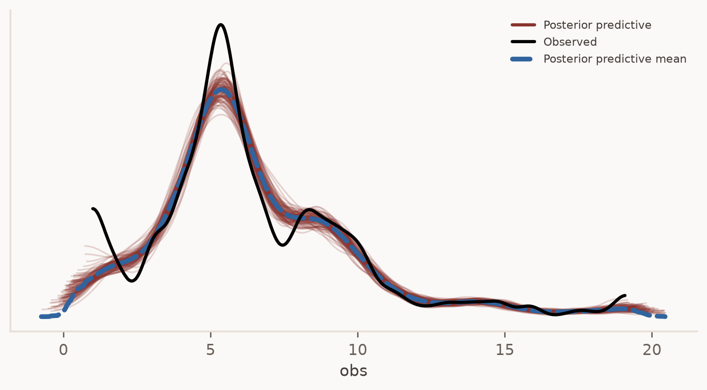 Posterior predictive check for the funds rate: replicate densities track the observed density closely.