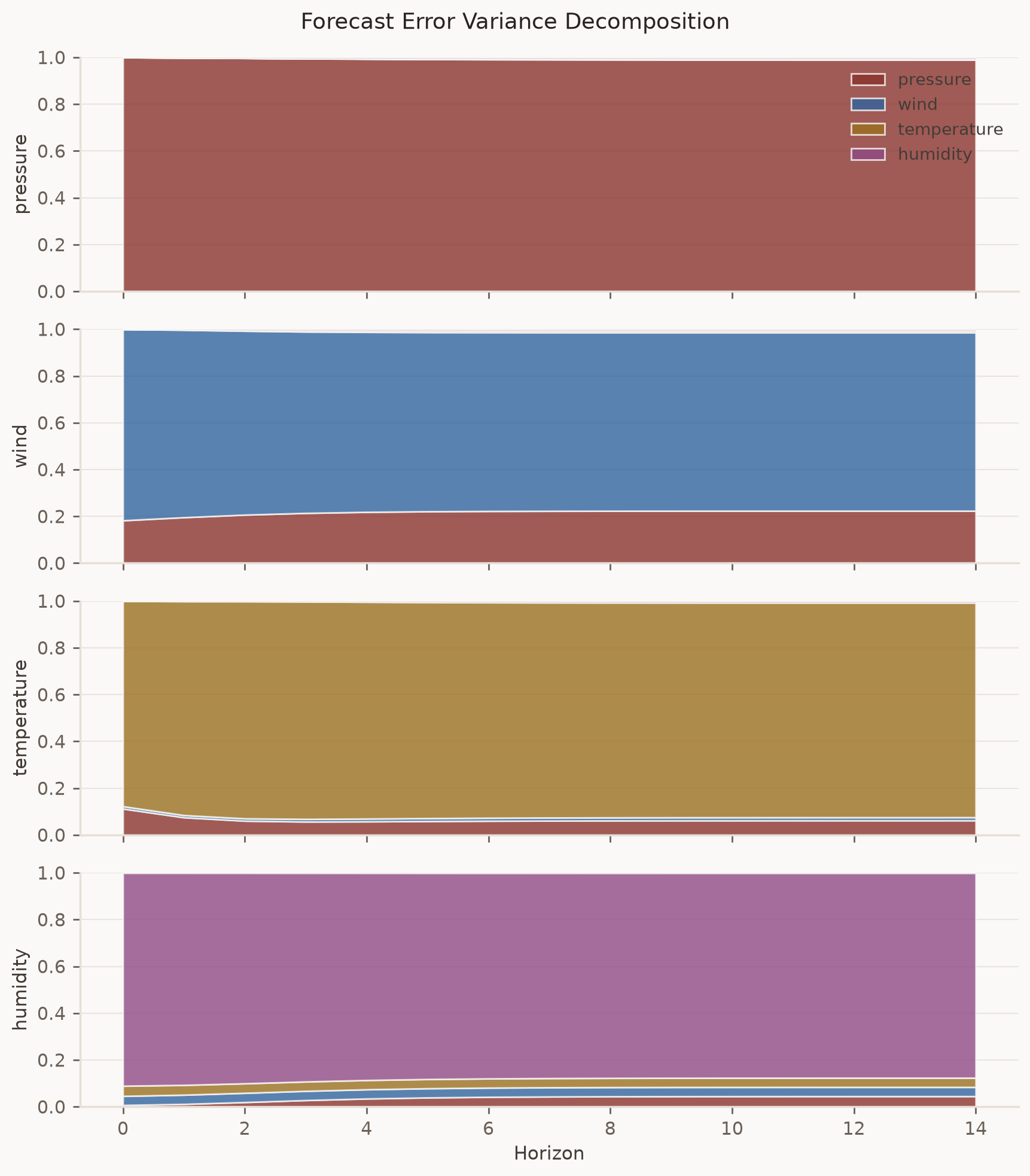 FEVD panels over 14 days: each variable's forecast errors are mostly self-driven, with pressure contributing visibly to wind and humidity.
