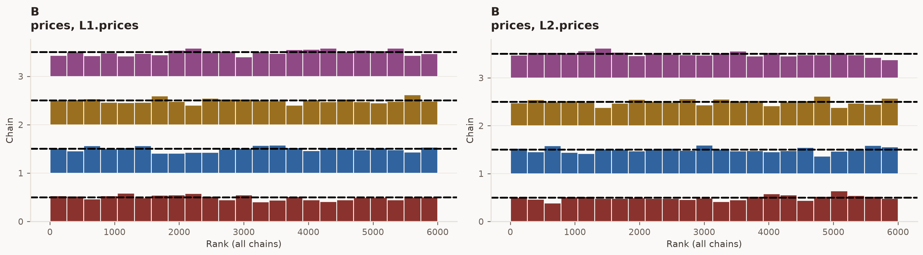 Rank plots for the previously worst coefficients: near-uniform histograms across chains confirm the low-rank mass matrix fixed the mixing.