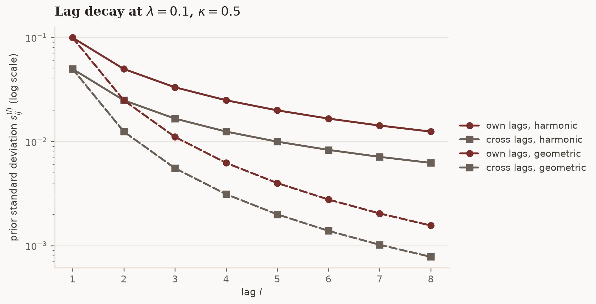 Log-scale plot of prior standard deviation by lag: geometric decay hits near zero by lag 3; harmonic decay leaves distant lags an order of magnitude more room.