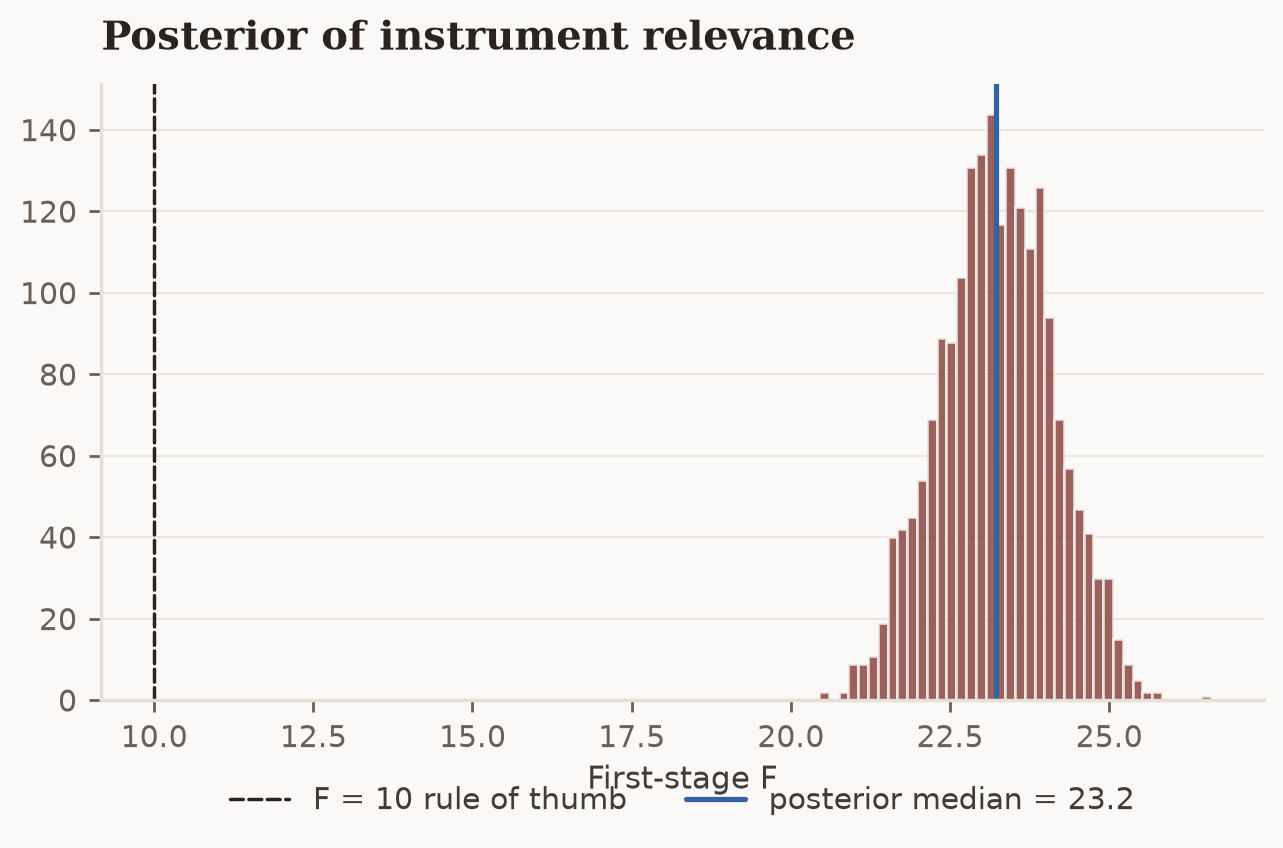 Histogram of the posterior first-stage F-statistic: all mass lies above the F=10 rule-of-thumb line, with the posterior median marked.