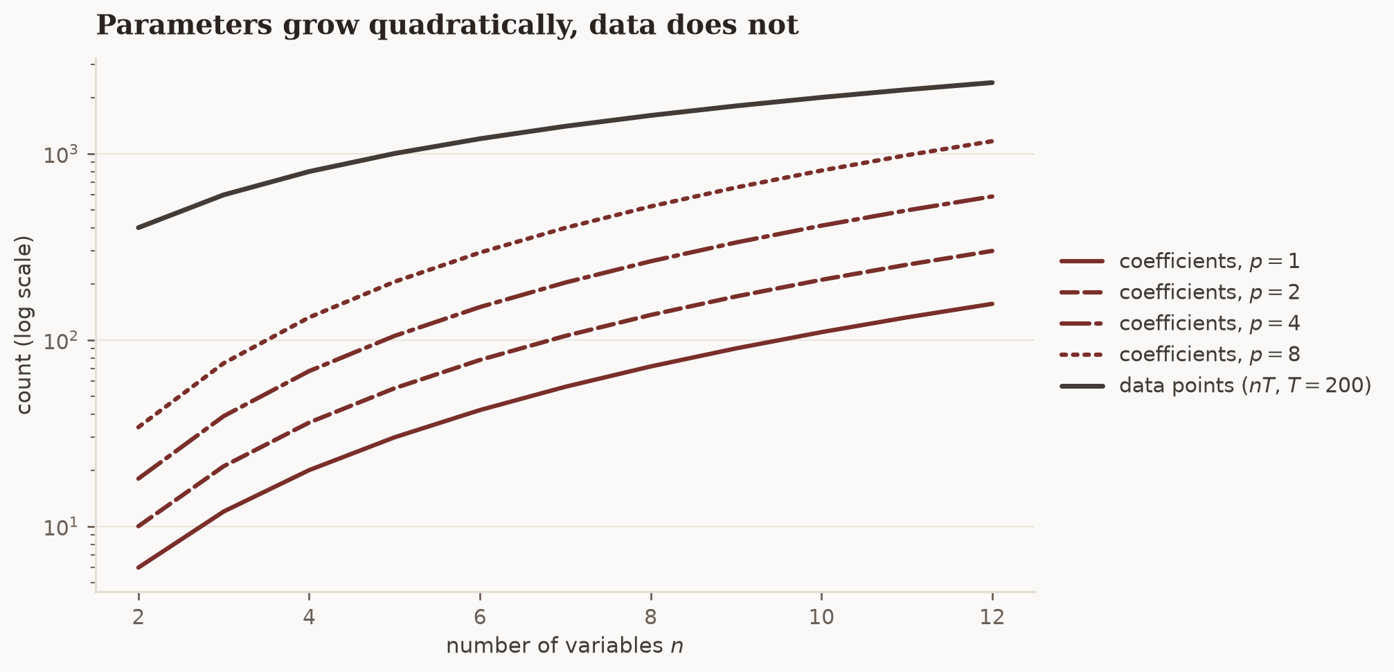 Log-scale line chart: VAR coefficient counts grow quadratically with the number of variables while available data points grow only linearly.