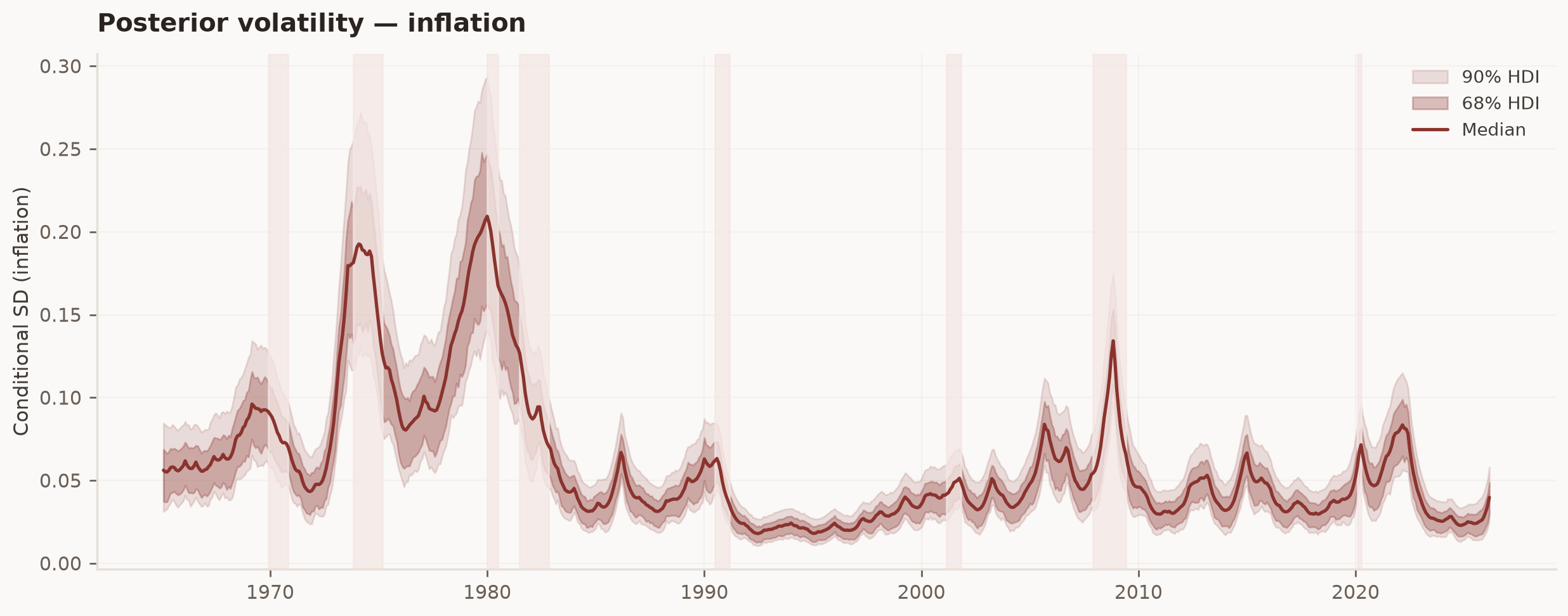 Conditional standard deviation path with NBER recessions shaded: volatility peaks align with the 1973-75 and 1980-82 recessions and rise again after 2020.