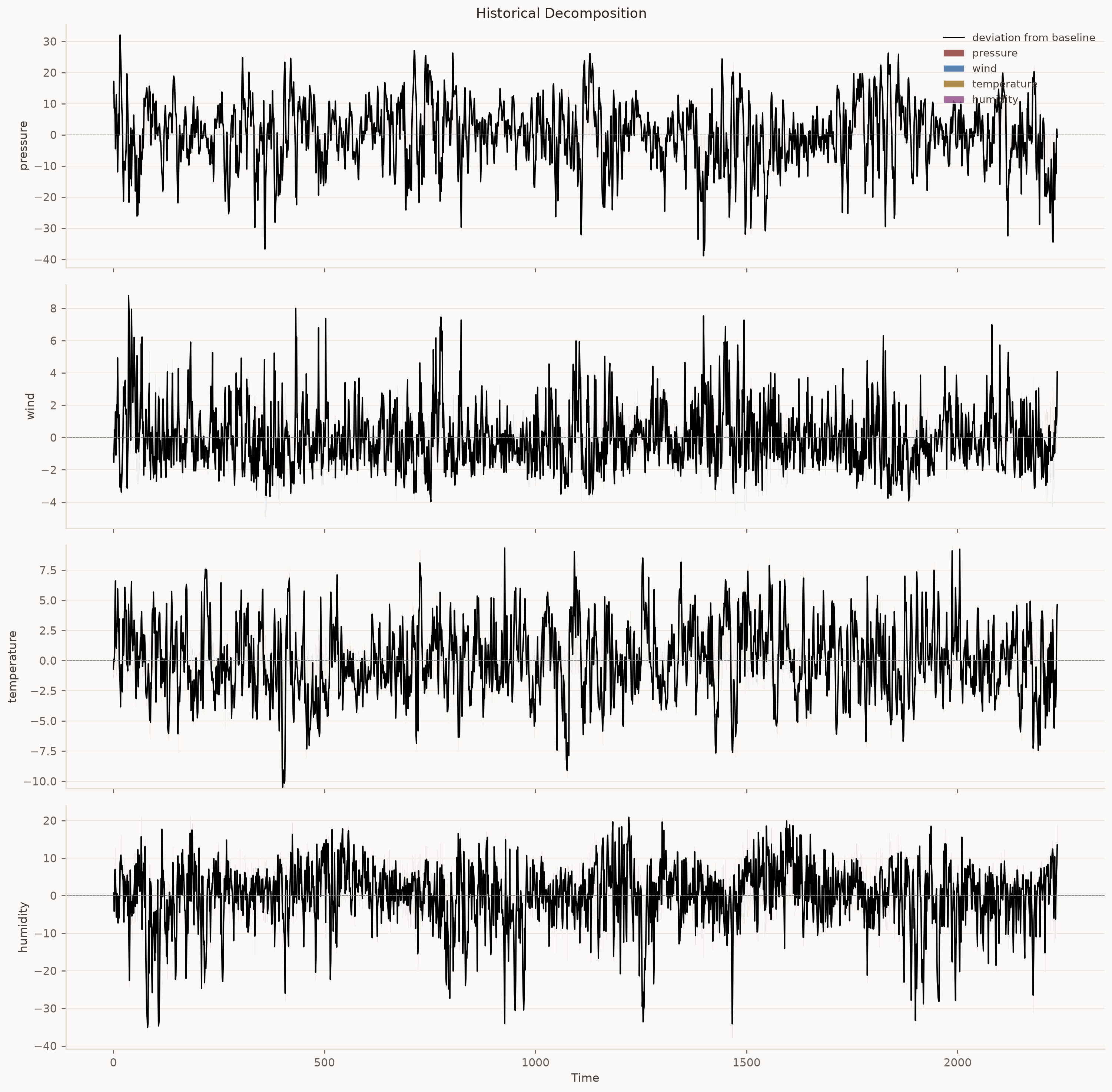 Historical decomposition: stacked per-shock contributions with the posterior median total deviation overlaid; each variable's own shock dominates its history.