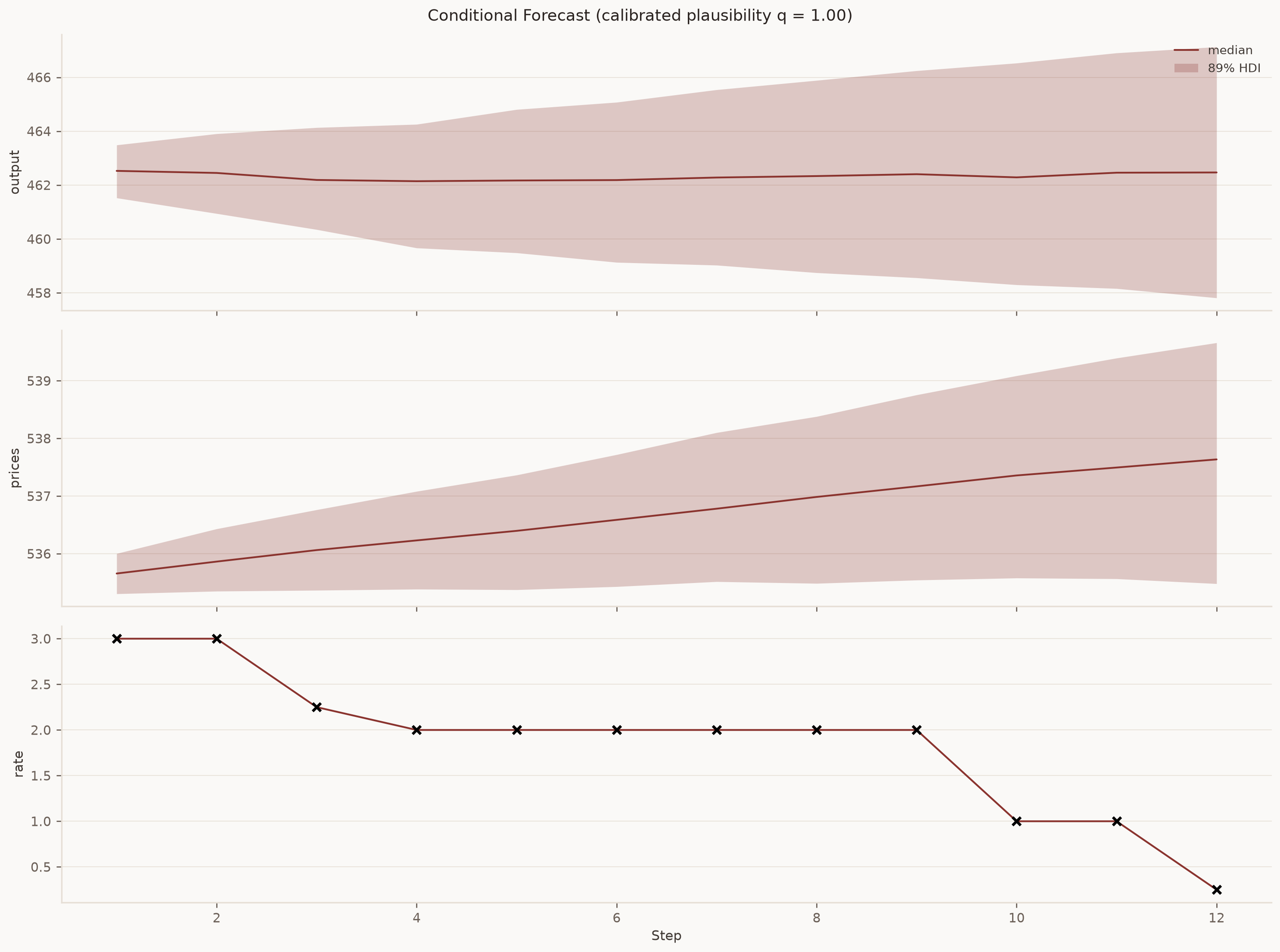 Conditional forecast fan chart for 2008: the funds rate is pinned to the easing path (crosses) while output and prices keep full predictive uncertainty.