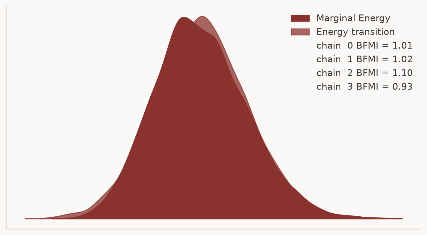 Energy diagnostic plot: marginal and transition energy distributions overlap closely, so this check passes.