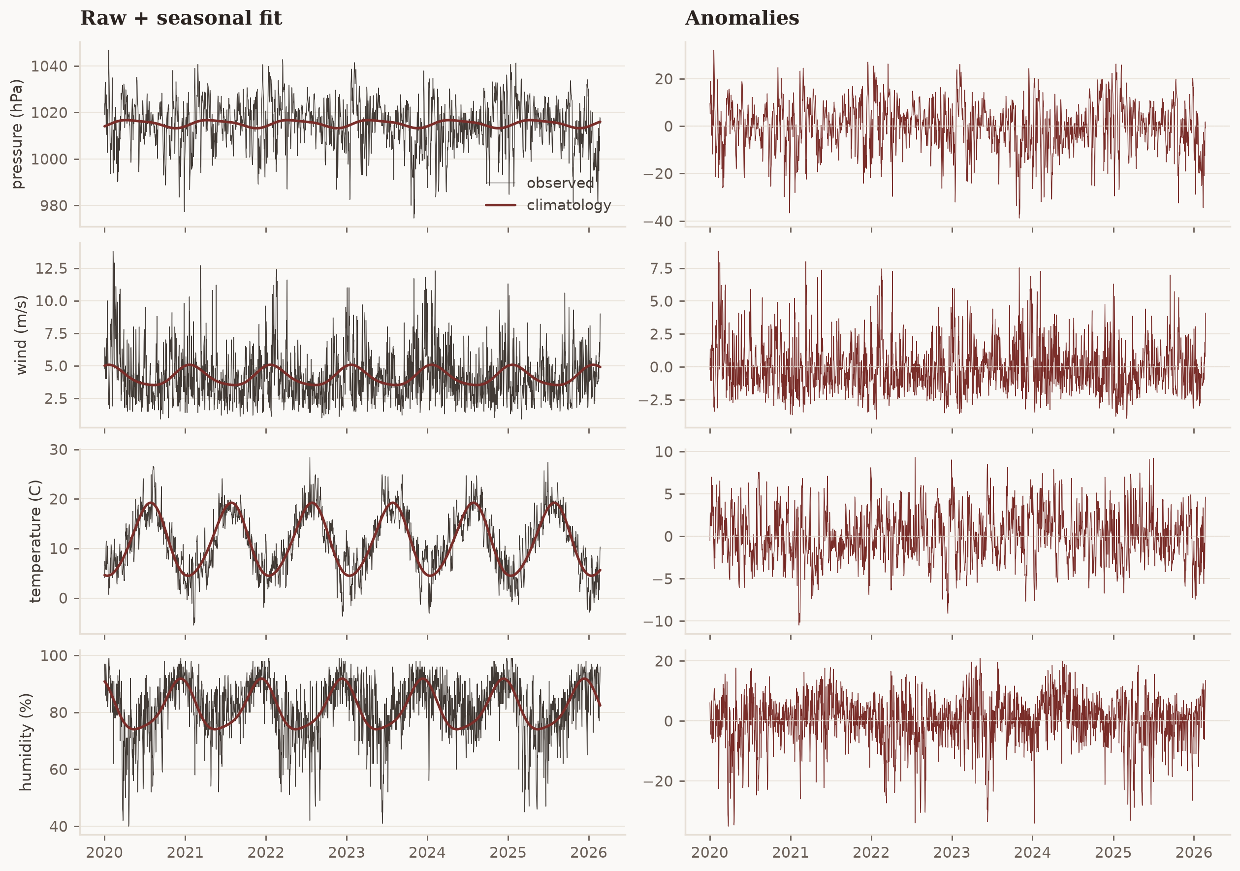 Four weather series from the Cabauw mast: raw data with fitted seasonal cycles on the left, and the deseasonalised anomalies the VAR models on the right.
