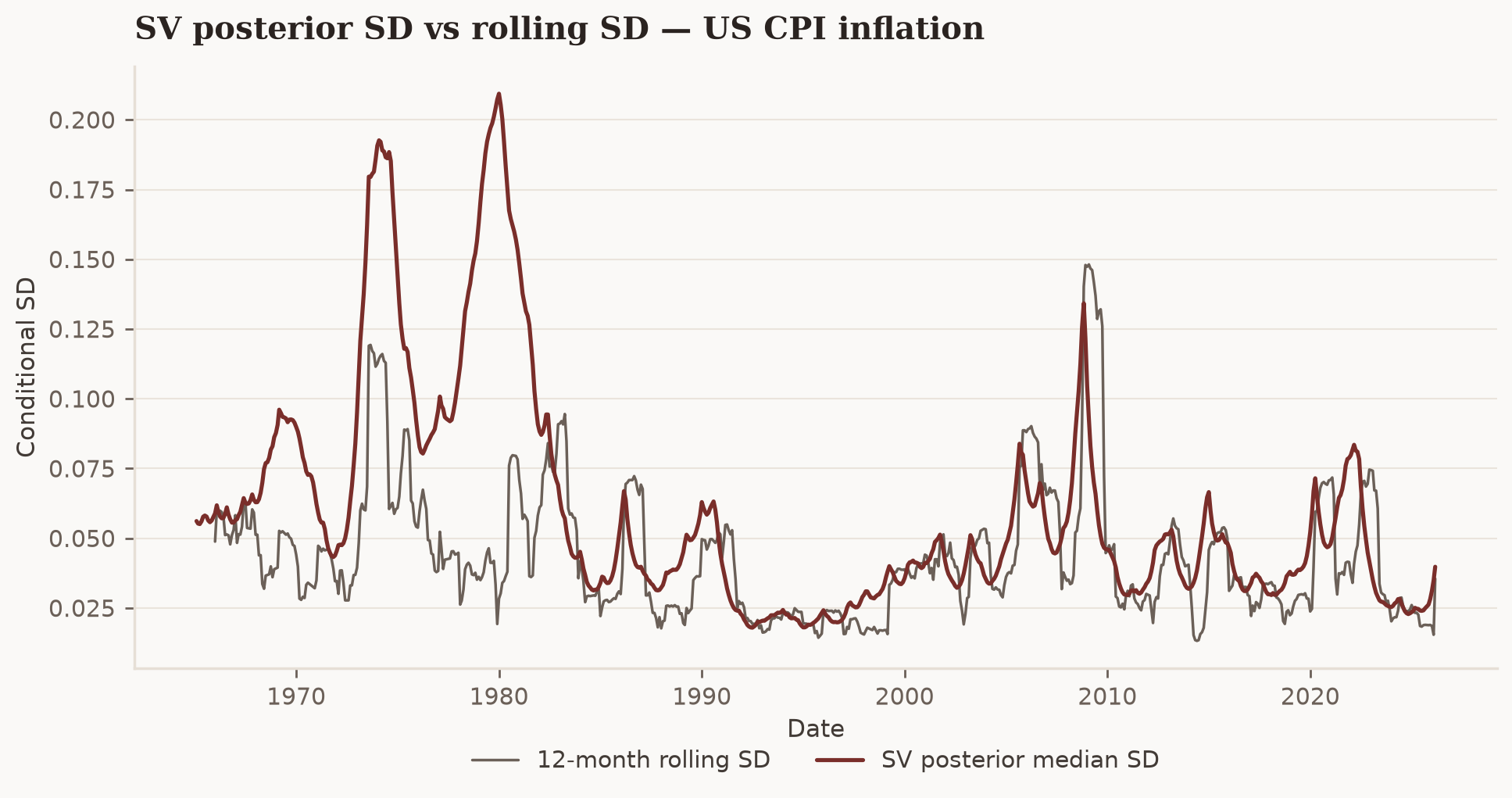 SV posterior median SD overlaid on the 12-month rolling SD: both agree on the broad shape, but the SV path is smoother and avoids step changes.