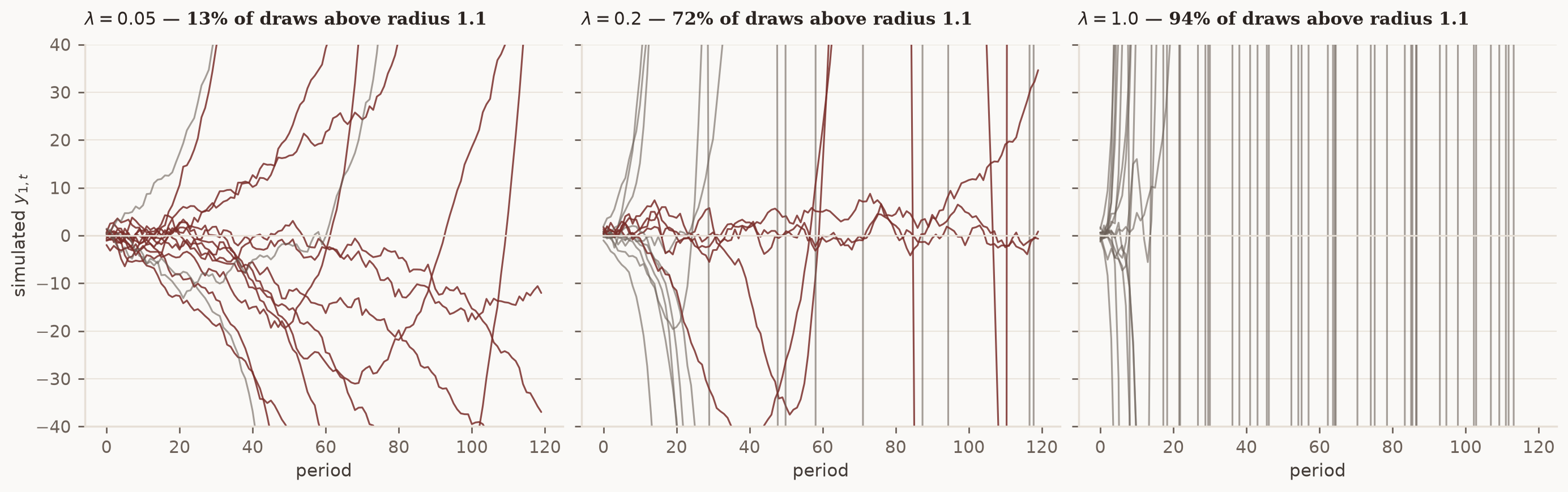 Simulated prior predictive paths at three tightness settings: tight priors give plausible wandering series while loose priors produce mostly explosive paths.