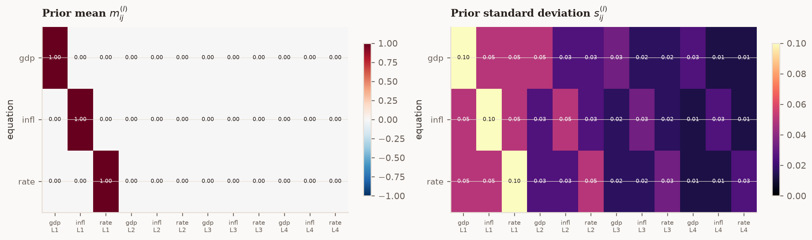 Two heatmaps of the Minnesota prior arrays: means are one on own first lags and zero elsewhere; standard deviations fade with lag and cross-variable distance.