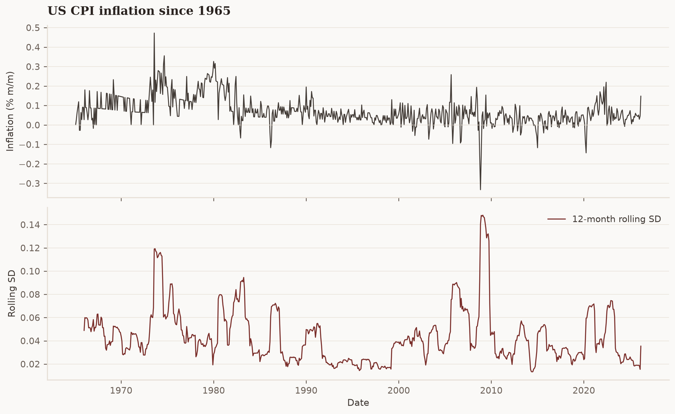 Two panels: monthly US CPI inflation since 1965, and a 12-month rolling standard deviation that is high in the 1970s and falls sharply after the mid-1980s.