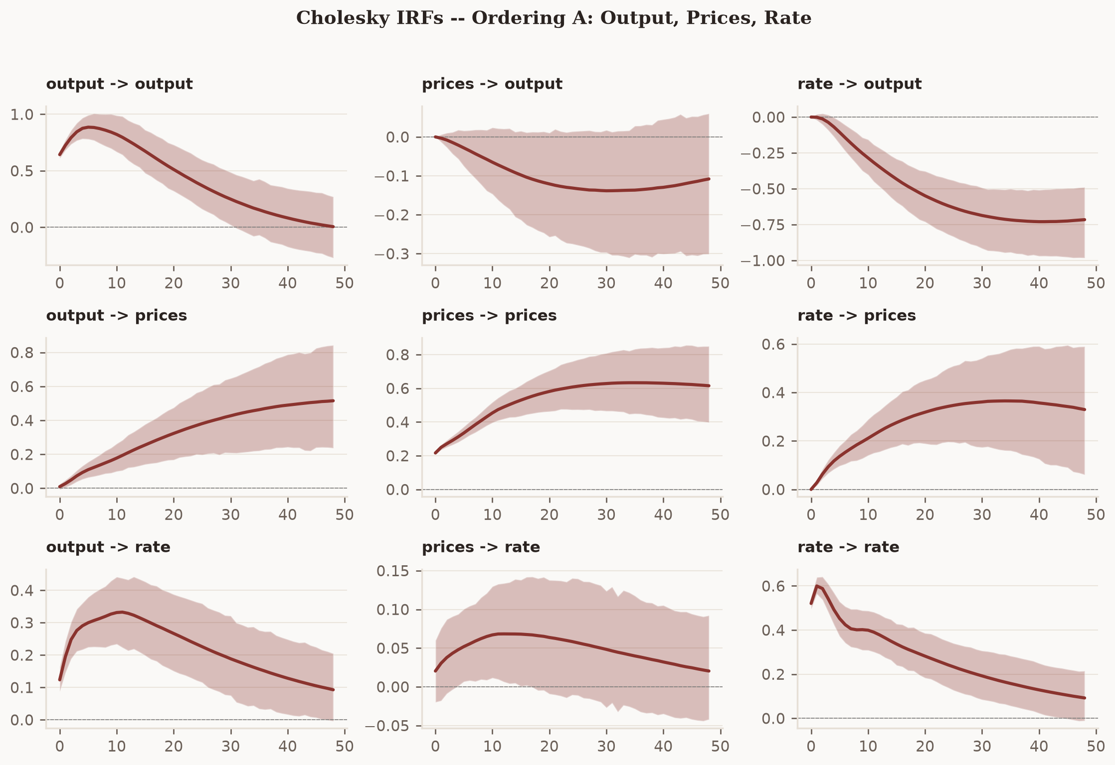 3x3 Cholesky IRF grid over 48 months: a contractionary rate shock lowers output persistently but raises prices, the price puzzle.