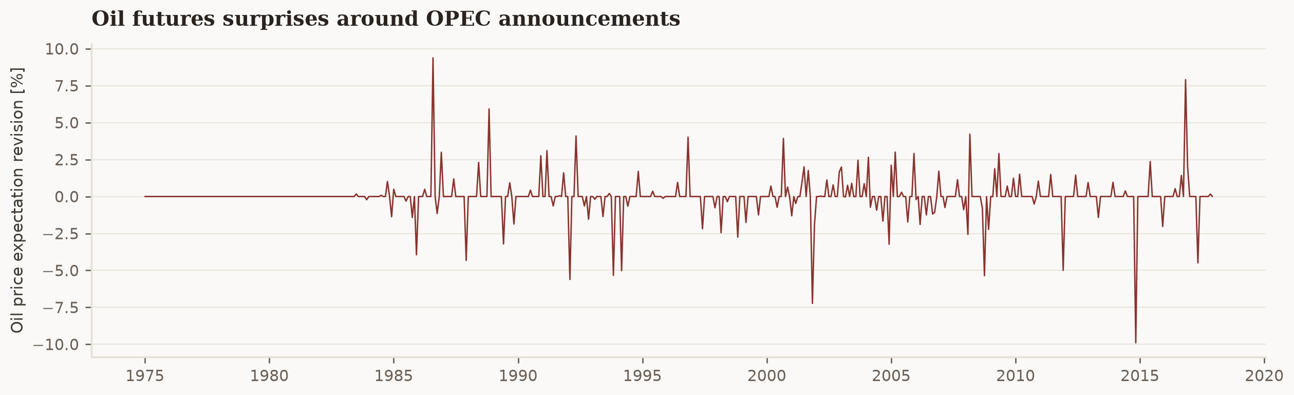 Time series of oil futures price surprises around OPEC announcements, 1975-2017: long stretches of zeros punctuated by isolated spikes of either sign.