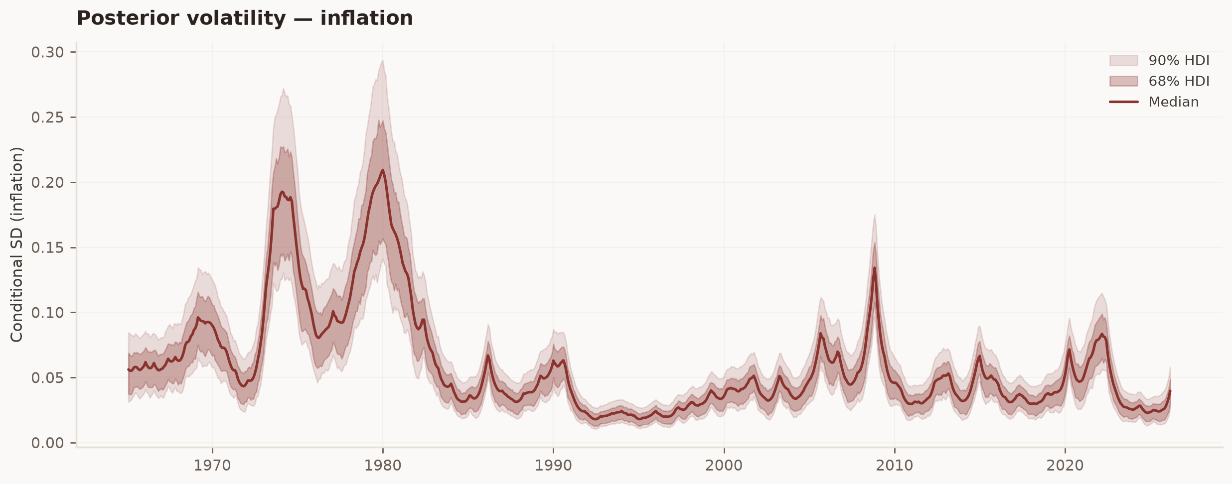 Posterior median conditional standard deviation of US inflation with credible band: high through the 1970s, collapsing after the mid-1980s Great Moderation.