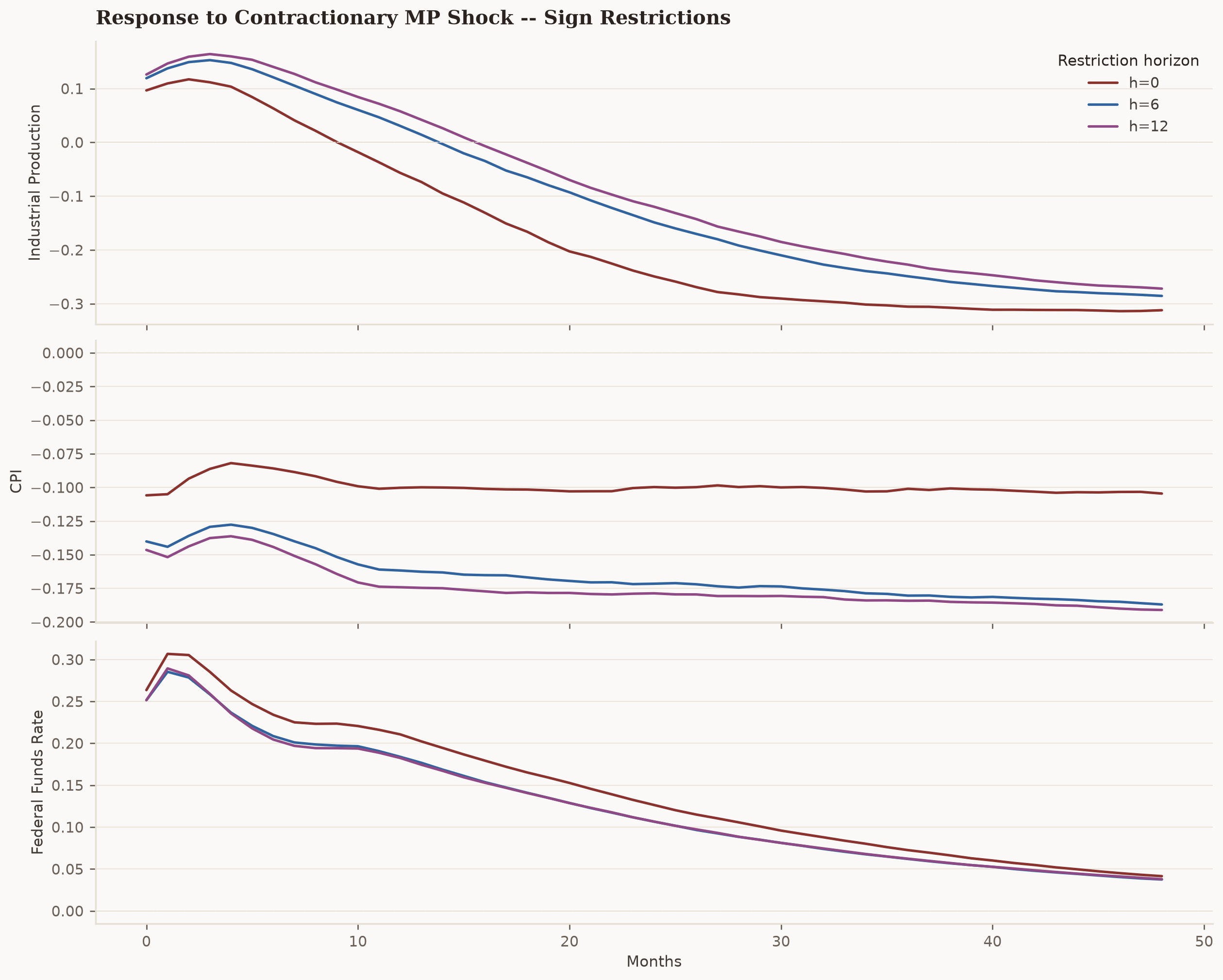 Median responses at restriction horizons 0, 6, and 12 months: longer horizons deepen the output decline and the price fall; rate paths are nearly identical.
