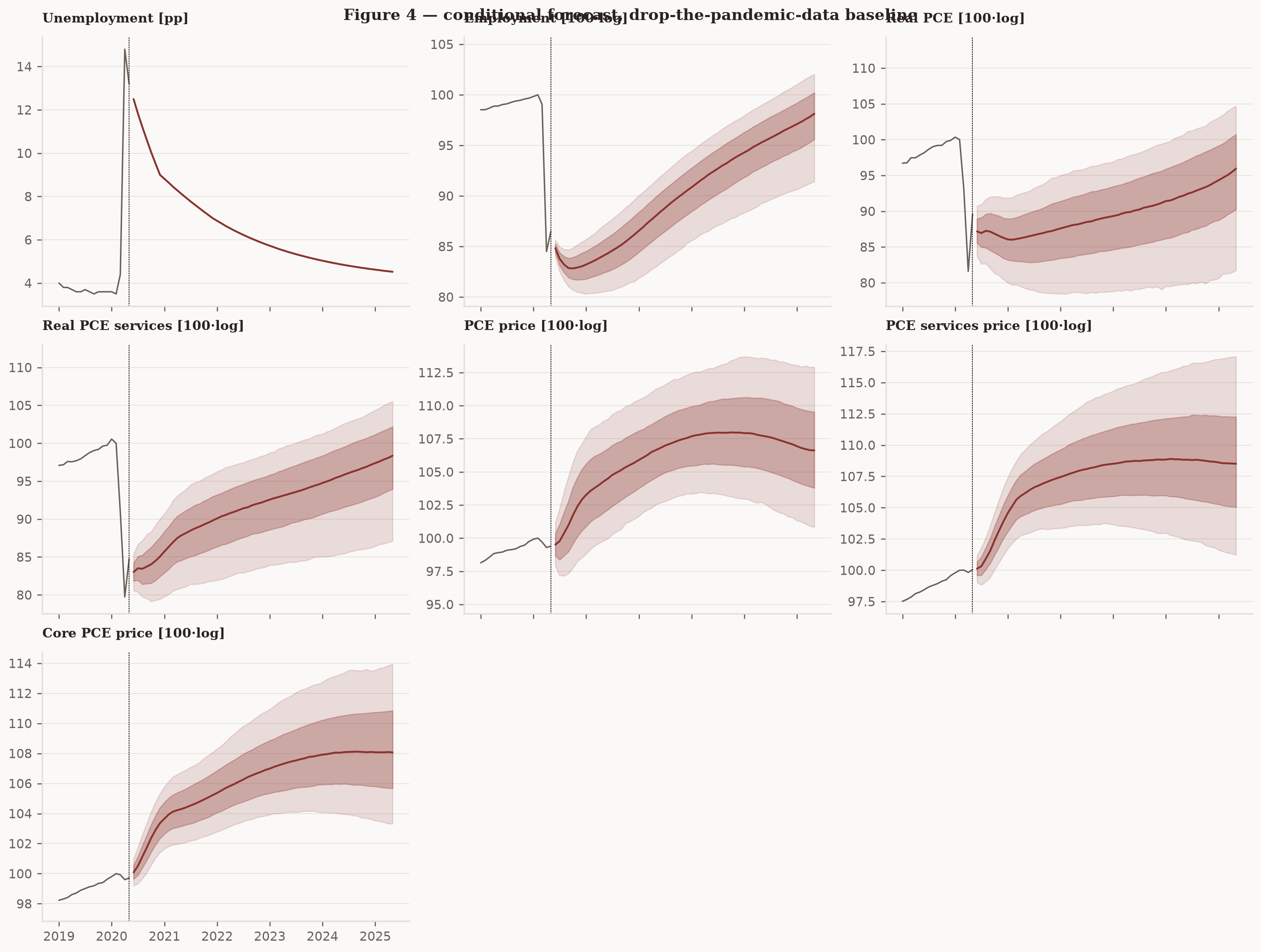 Fan chart of the drop-the-data baseline's conditional forecast on the same axis limits, with slightly narrower near-term bands than the pandemic model.
