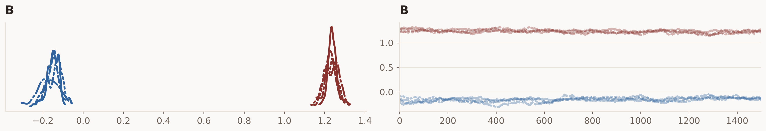 Trace plots for two prices-equation coefficients: chains disagree on location and wander slowly, the visual signature of poor mixing.