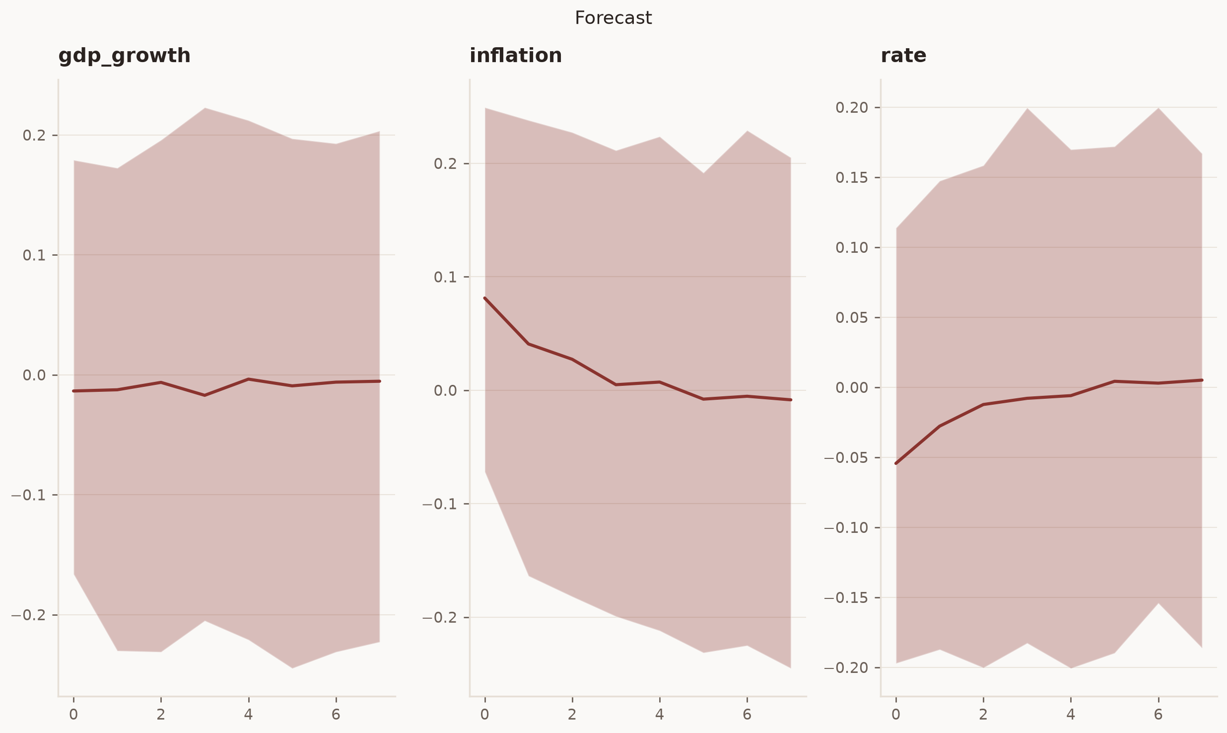 Fan chart of 8-quarter forecasts for GDP growth, inflation, and the interest rate: posterior median lines with 89% credible bands that widen with horizon.