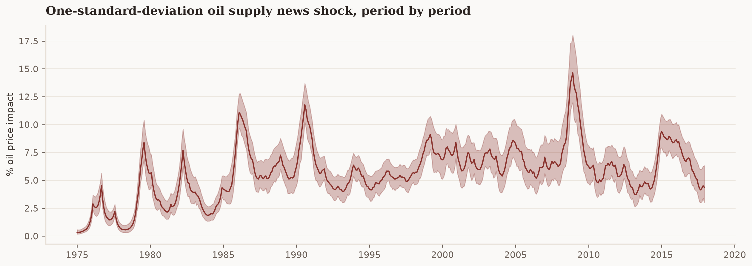 Posterior median and 68% band of the monthly oil-price impact of a one-standard-deviation supply news shock, peaking in turbulent episodes like 1986 and 2008.
