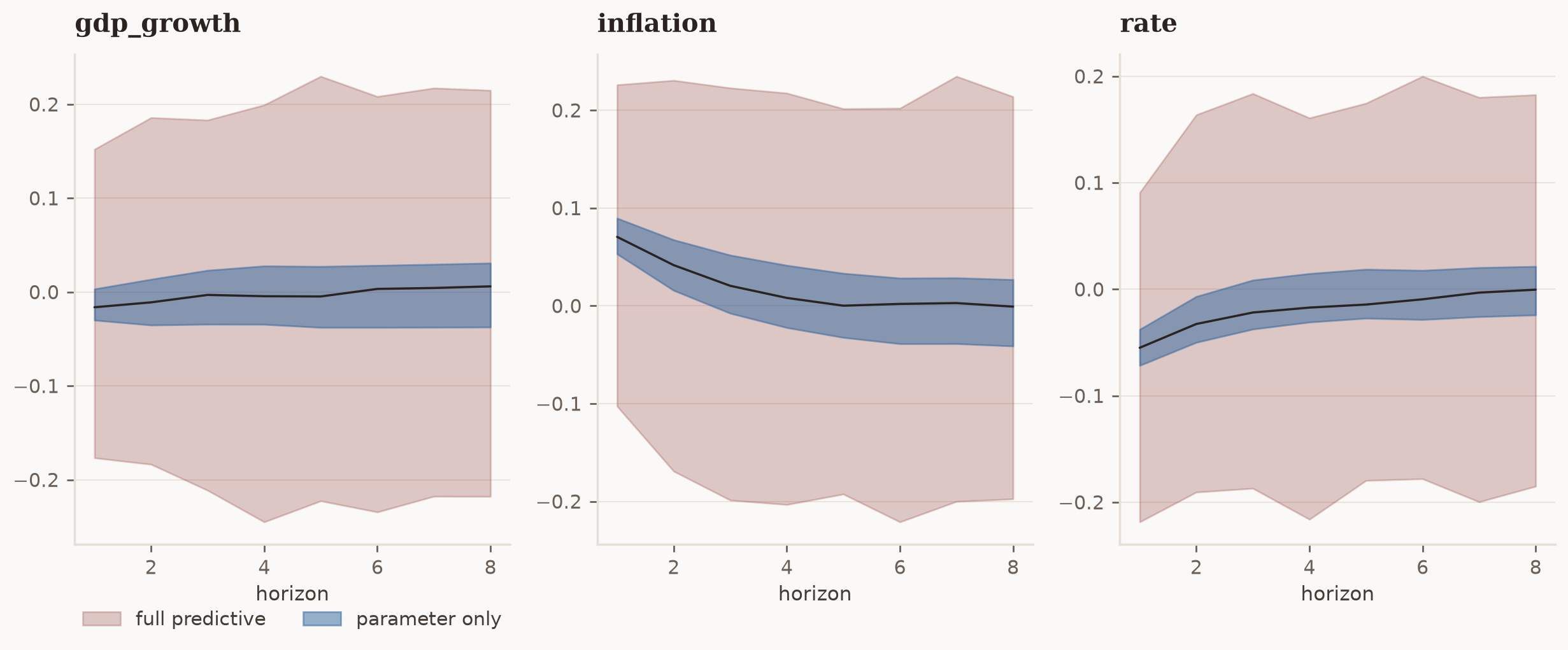 Three-panel comparison of 89% forecast bands: the full predictive band is several times wider than the parameter-only band, especially at short horizons.