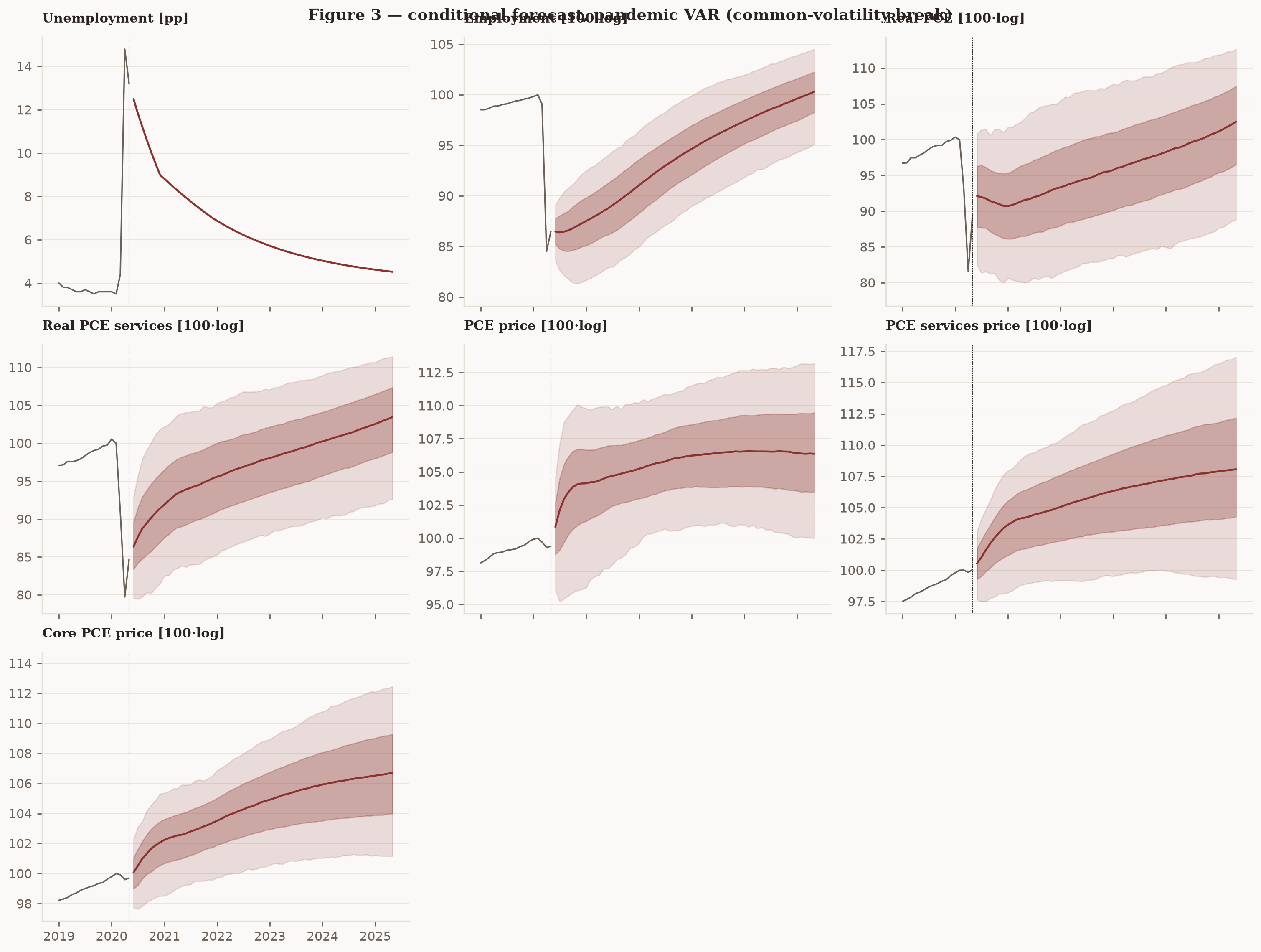 Fan chart of the pandemic VAR's conditional forecast: unemployment pinned to the recovery path; consumption and prices carry 68% and 95% bands.