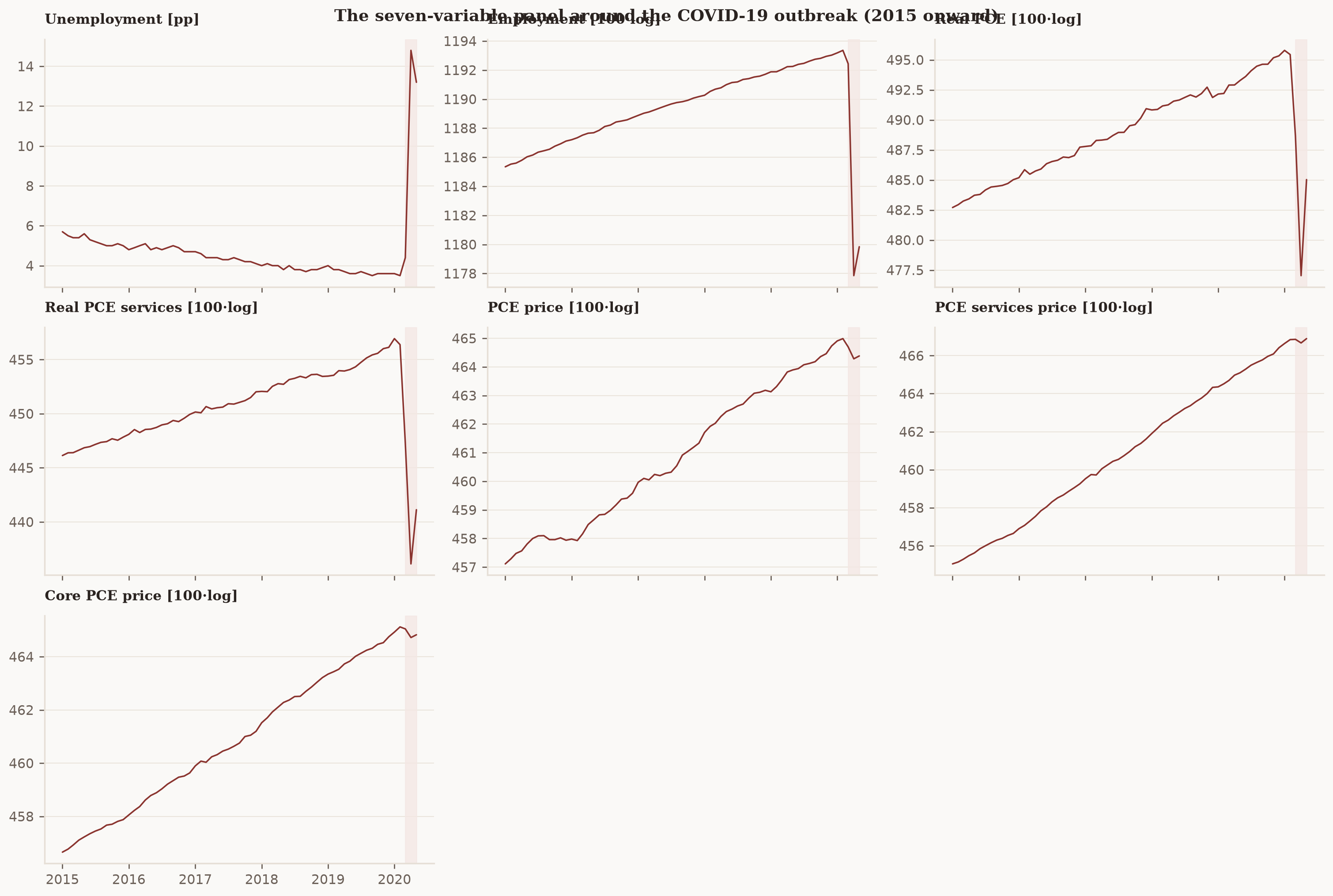 3x3 panel of the seven series from 2015 onward with March-May 2020 shaded: the pandemic months lie far outside the prior range of every series.