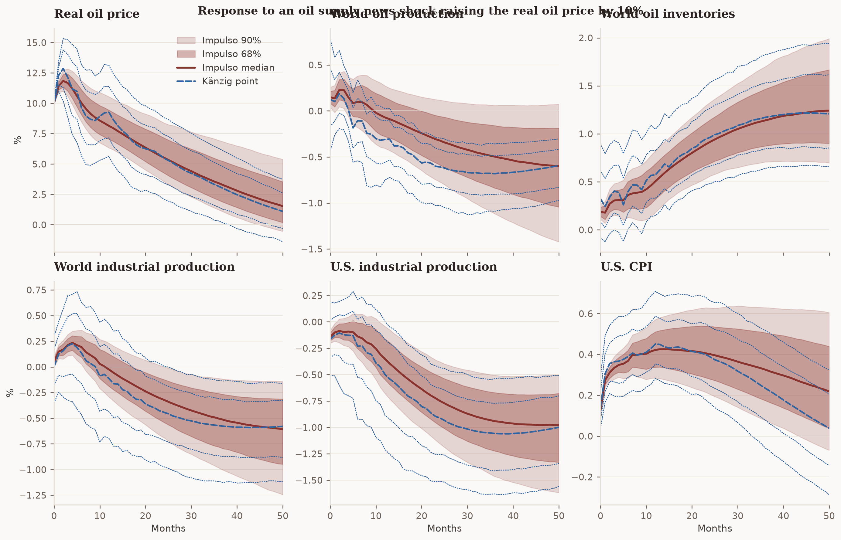 Six-panel IRF grid: after adverse oil supply news, inventories build while production and output fall only later; Bayesian and OLS paths agree.