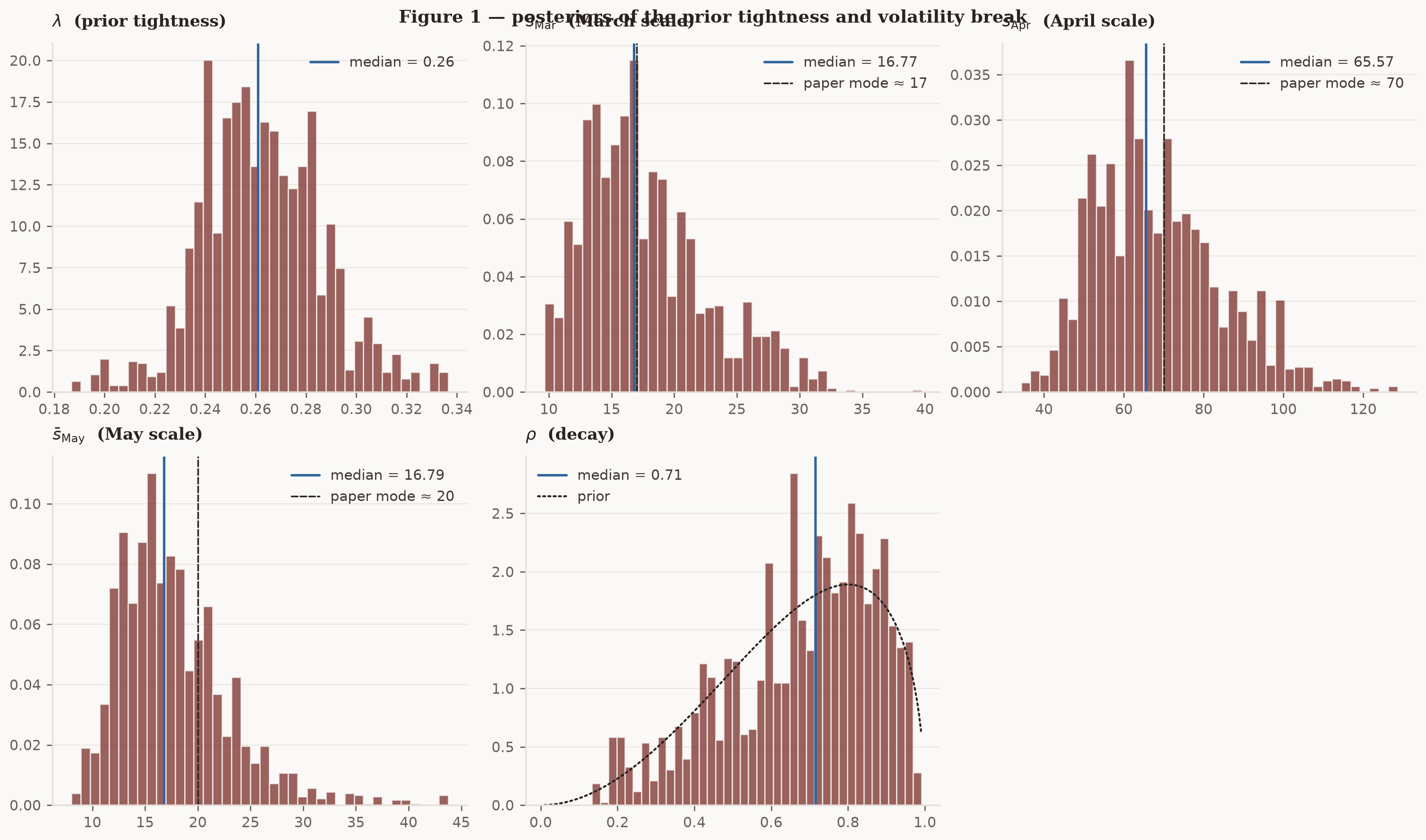 Histograms of the posterior tightness, three outbreak volatility scales, and decay: the scales are double-digit multiples while rho barely moves off its prior.