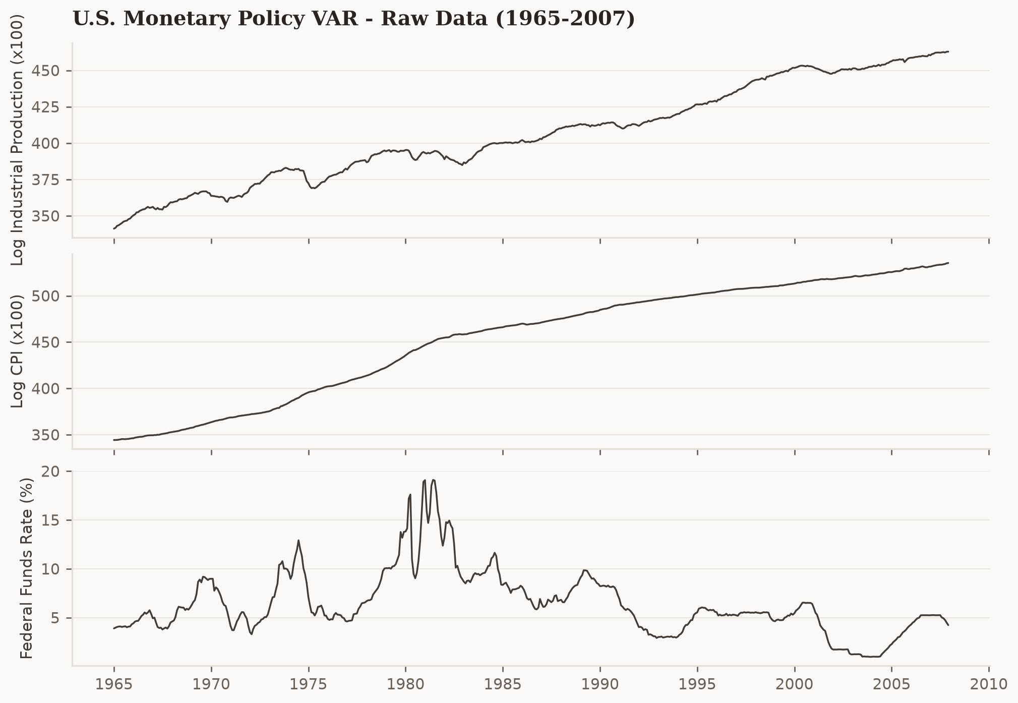 Three stacked time series, 1965-2007: log industrial production and log CPI trend upward while the federal funds rate swings, peaking near 19% around 1980.