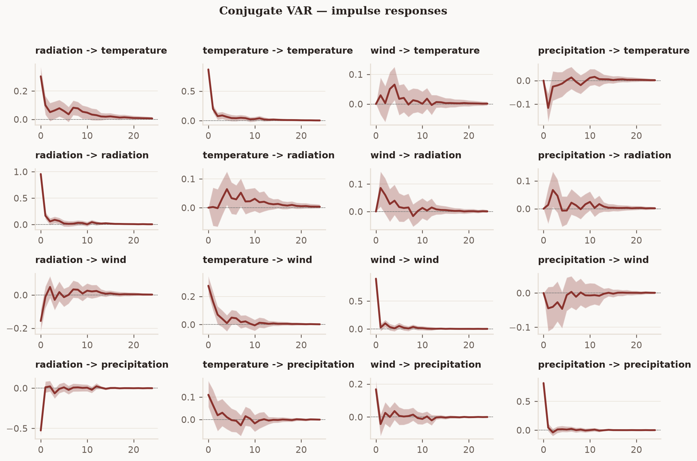 4x4 grid of conjugate-VAR impulse responses over 24 months: each panel shows one variable's response to a Cholesky-identified shock with credible bands.