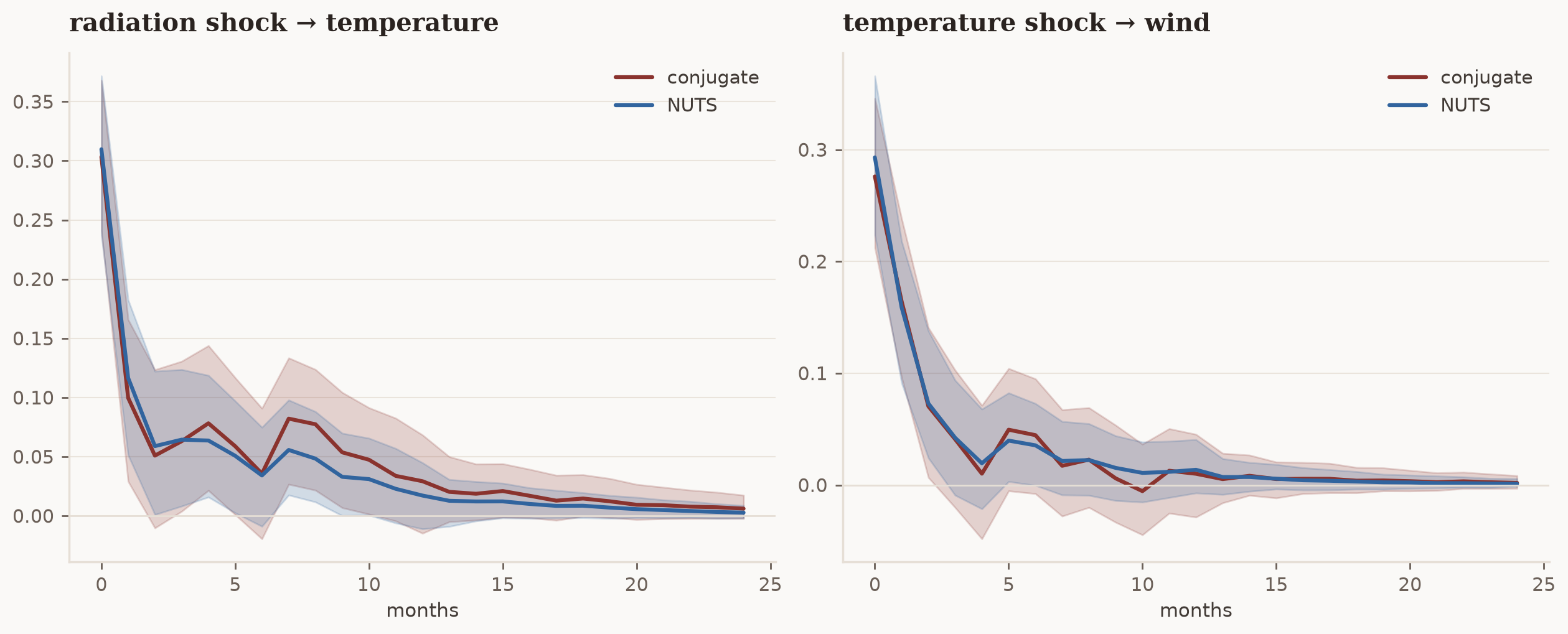 Two IRF panels overlaying conjugate and NUTS estimators: medians track closely and 90% bands overlap for radiation-to-temperature and temperature-to-wind.