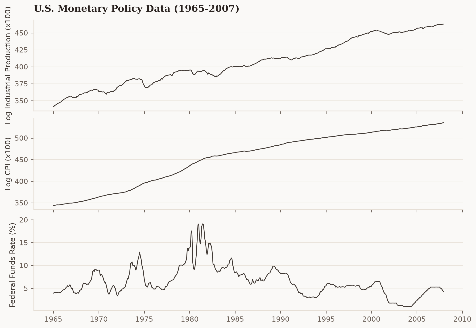 Three stacked series, 1965-2007: log industrial production and log CPI trend strongly upward while the federal funds rate is bounded but highly persistent.