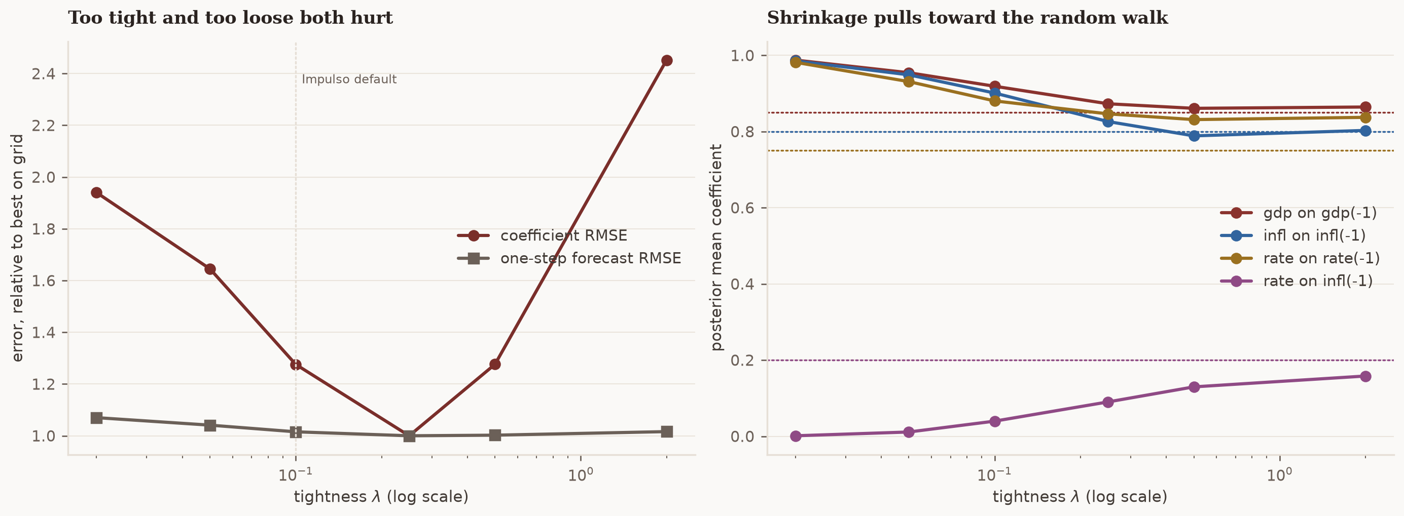 U-shaped error curves show very tight and very loose priors both hurt, alongside posterior coefficients pulled toward the random walk as tightness falls.