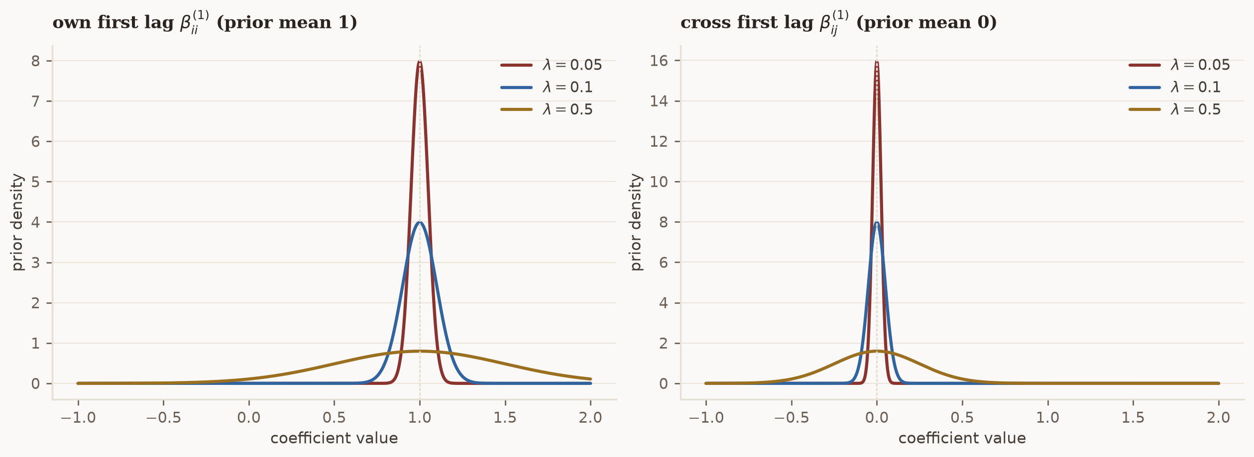 Prior density curves for an own first-lag and a cross first-lag coefficient at three tightness settings: smaller tightness gives visibly narrower distributions.
