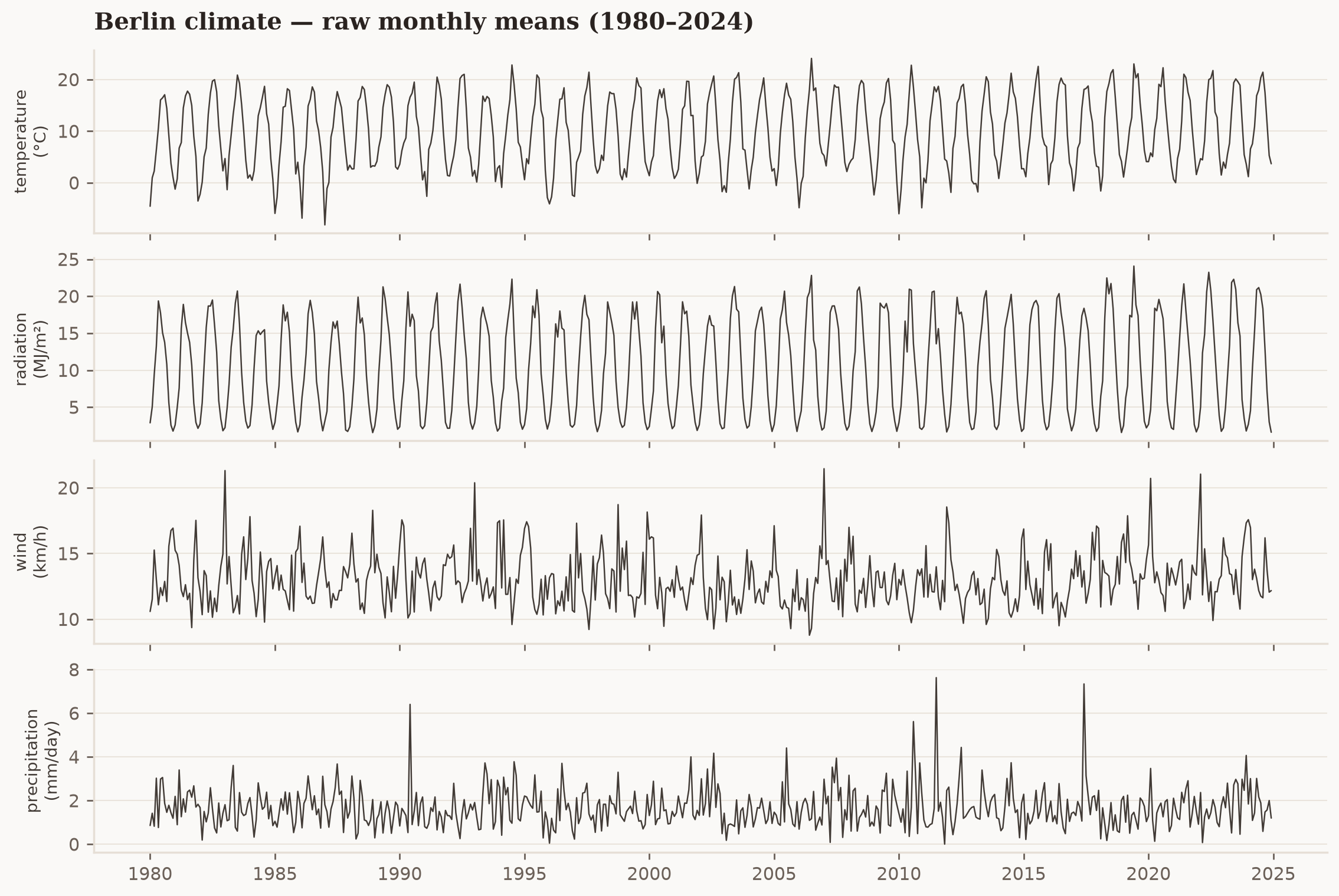 Four raw monthly Berlin climate series, 1980-2024: temperature and radiation show a dominant seasonal cycle; wind and precipitation are noisier.