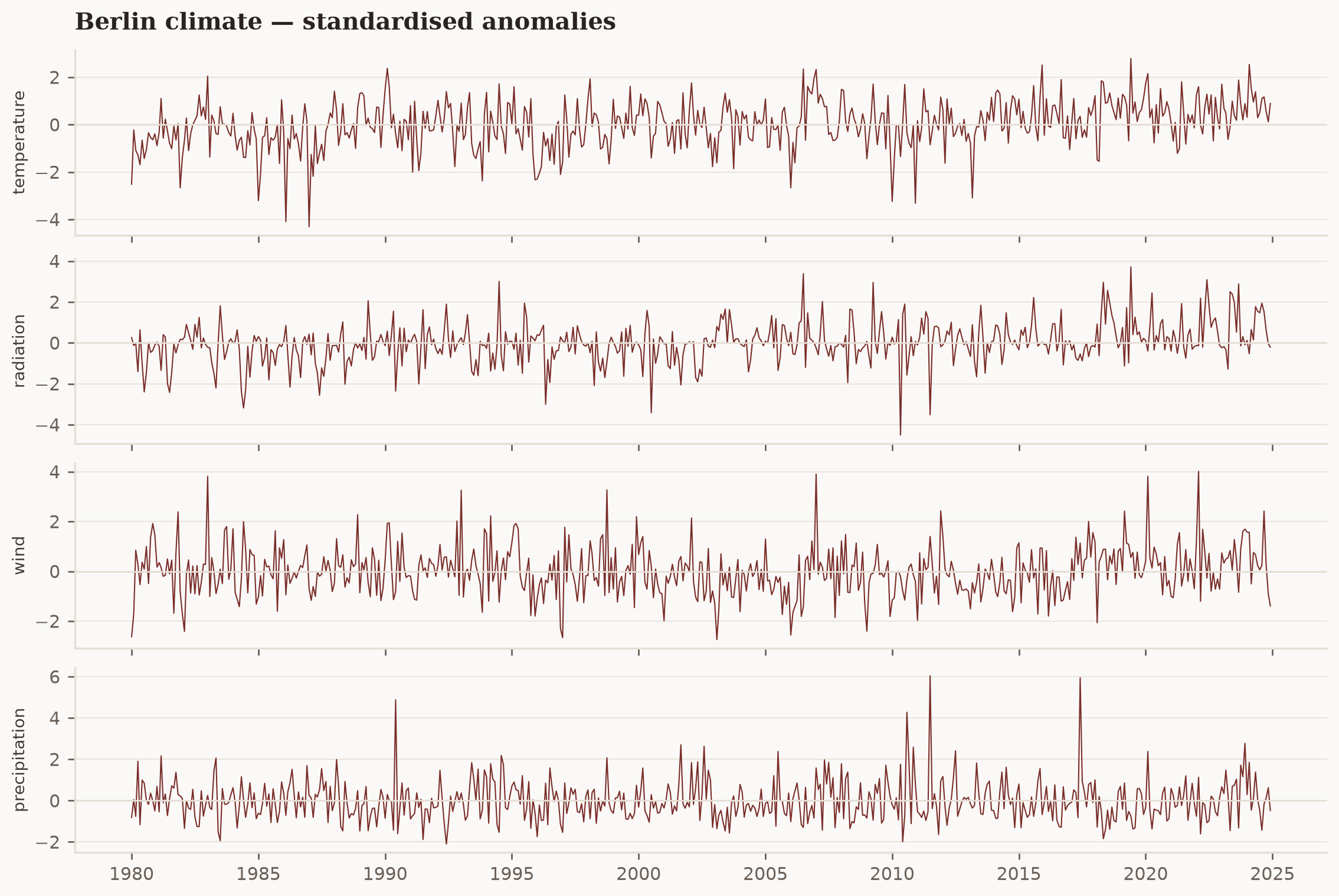 Four standardised anomaly series with the seasonal cycle removed: stationary, mean-zero fluctuations that the VAR actually models.