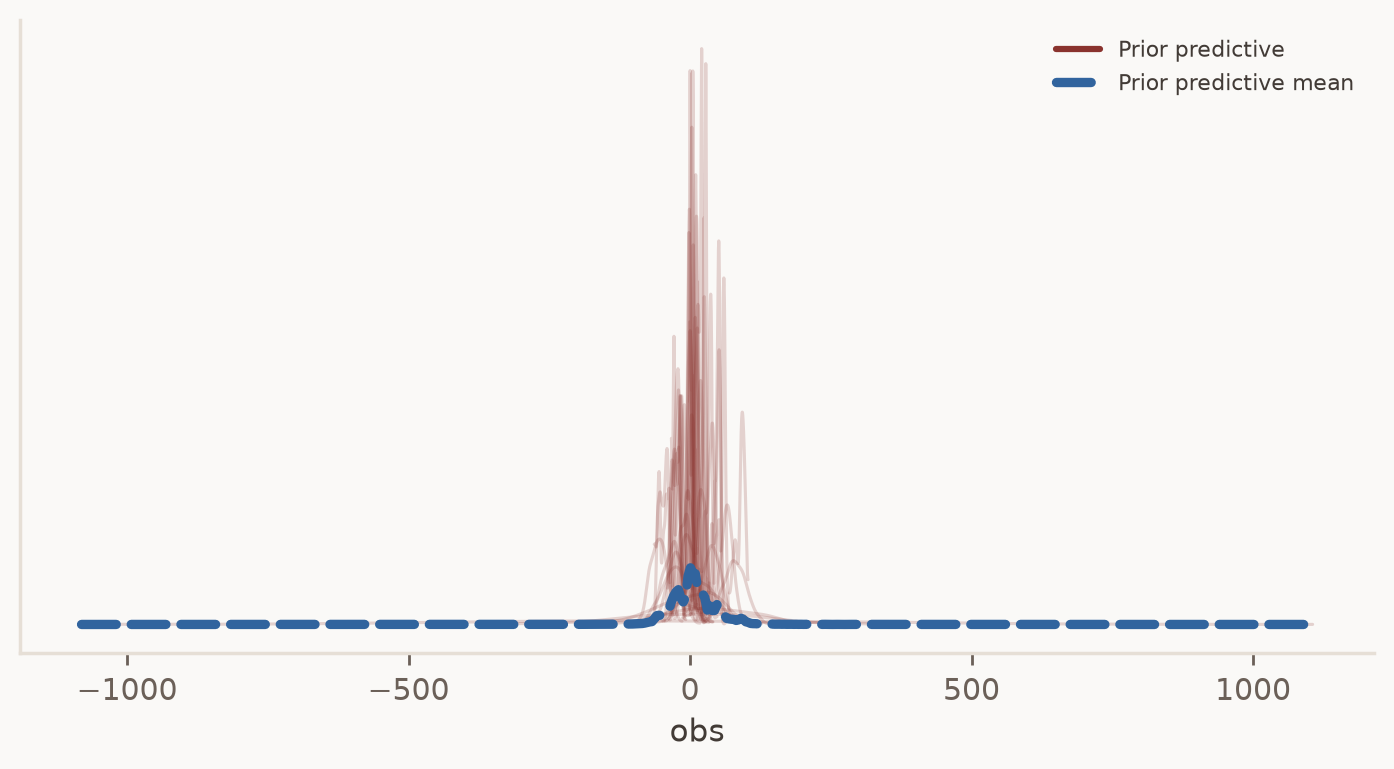 Prior predictive check for the funds rate: 50 prior draws form a wide band that comfortably contains the observed density.