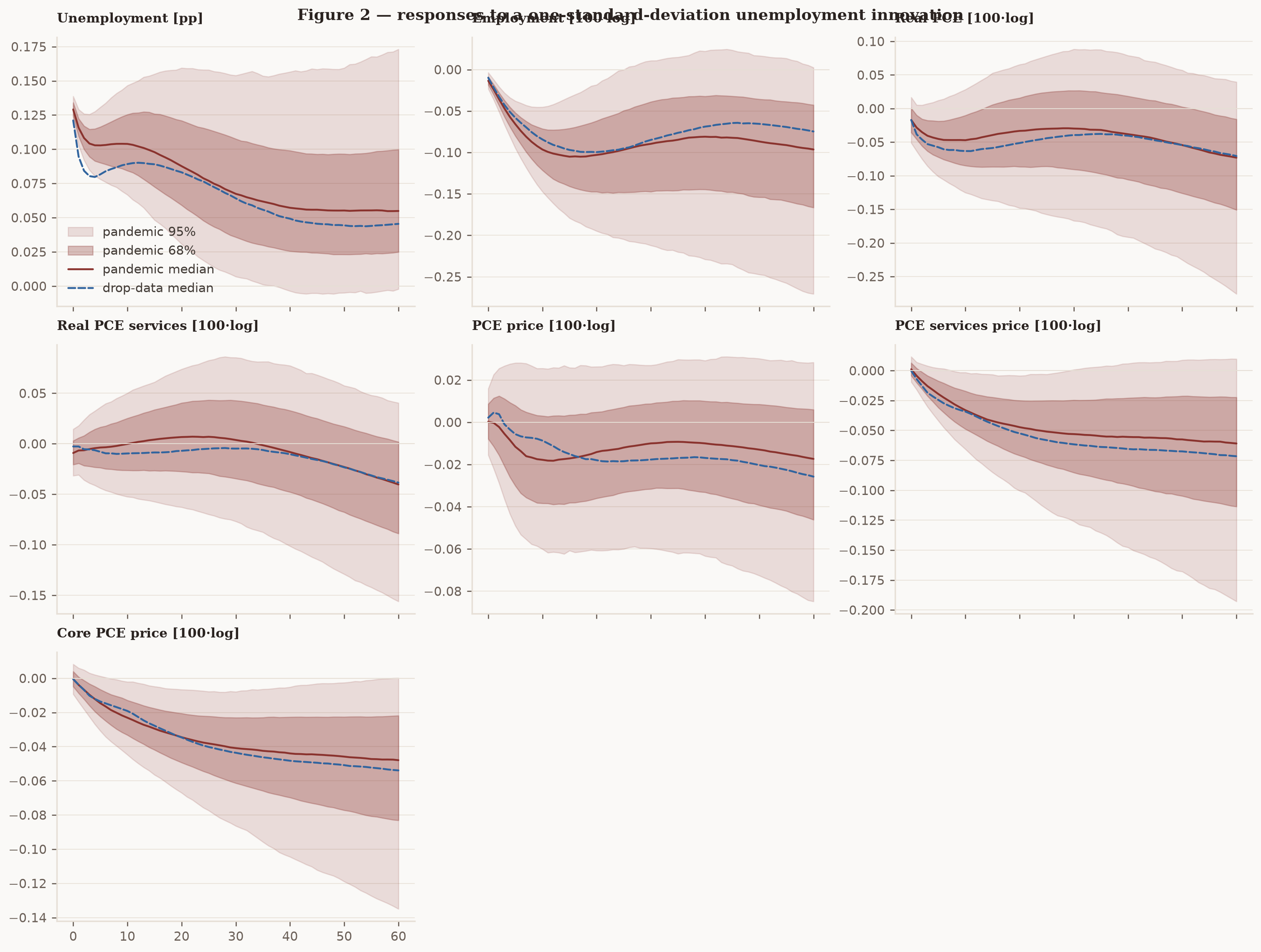 3x3 grid of responses to an unemployment innovation: pandemic-model medians with 68% and 95% bands against the drop-the-data baseline's dashed medians.